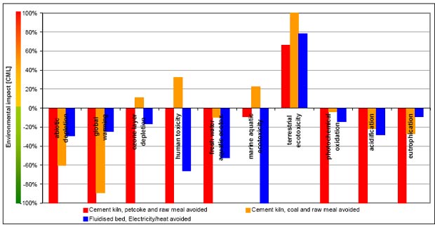 Characterised CML results comparing thermal treatment of sludge in a clinker kiln or in a waste incinerator.