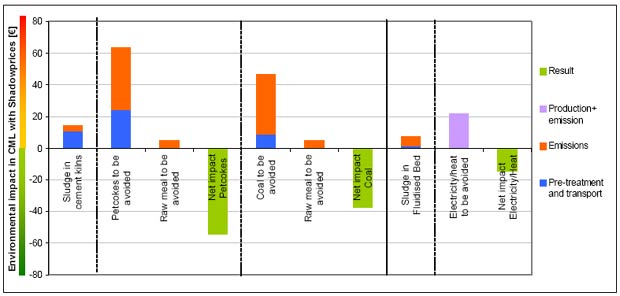 Shadowprice weighed CML results comparing thermal treatment of sludge in a clinker kiln or in a waste incinerator