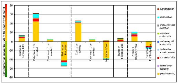 Shadowprice weighed CML results comparing thermal treatment of sludge in a clinker kiln or in a waste incinerator