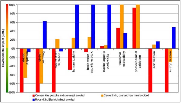 Shadowprice weighed CML results comparing thermal treatment of paint/ink residue in a clinker kiln or in a waste incinerator