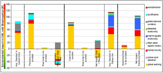 Shadowprice weighed CML results comparing thermal treatment of paint/ink residue in a clinker kiln or in a waste incinerator