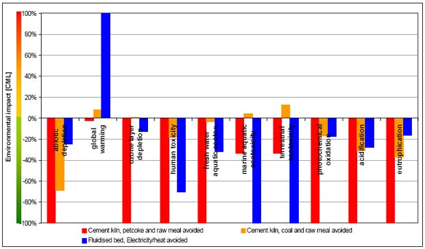 Characterised CML results comparing thermal treatment of fluff in a clinker kiln or in a waste incinerator.