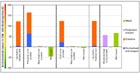 Shadowprice weighed CML results comparing thermal
											treatment of fluff in a clinker kiln or in a waste
											incinerator, with a split up in the contribution of the
											transport/pre-treatment and the emissions due to
											incineration