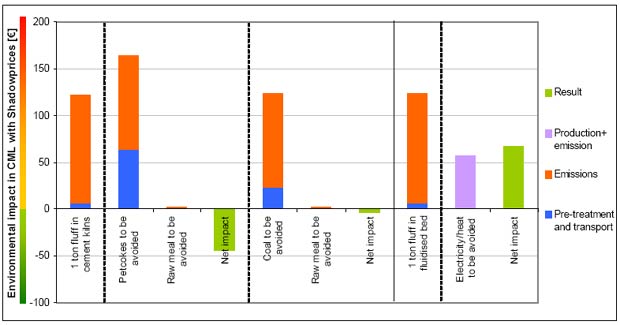 Shadowprice weighed CML results comparing thermal treatment of fluff  in a clinker kiln or in a waste incinerator