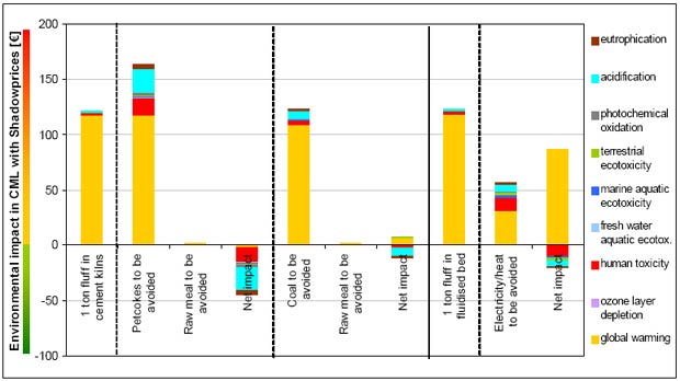 Shadowprice weighed CML results comparing thermal treatment of fluff in a clinker kiln or in a waste incinerator