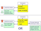 Marginal change and avoided environmental impact for
											equal comparisons of two thermal treatment systems