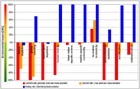 Characterised CML results comparing thermal treatment
											of filter cake in a clinker kiln or in a waste
											incinerator.