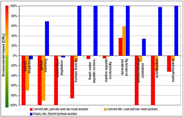 Characterised CML results comparing thermal treatment of filter cake in a clinker kiln or in a waste incinerator.
