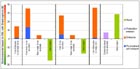 Shadowprice weighed CML results comparing thermal
											treatment of filter cake in a clinker kiln or in a waste
											incinerator, with a split up in the contribution of the
											transport/pre-treatment and the emissions due to
											incineration