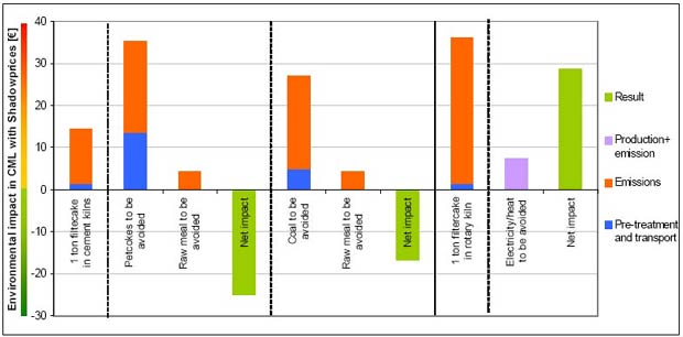 Shadowprice weighed CML results comparing thermal treatment of  filter cake  in a clinker kiln or in a waste incinerator