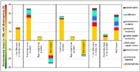 Shadowprice weighed CML results comparing thermal
											treatment of filter cake in a clinker kiln or in a waste
											incinerator, with a split up in the contribution
											environmental categories