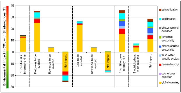 Shadowprice weighed CML results comparing thermal treatment of filter cake in a clinker kiln or in a waste incinerator