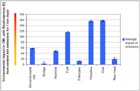Sensitivity analyses on the variation of environmental
											impact due to variation in emissions between cement
											kilns