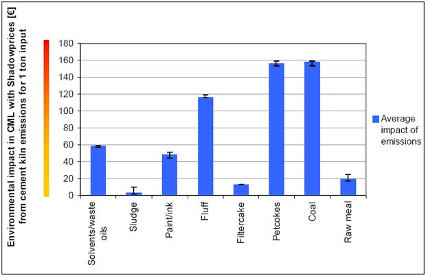 Sensitivity analyses on  the variation of environmental impact due to variation in emissions between cement kilns