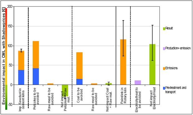 Sensitivity analysis on 50% higher and lower content of toxic components (metals, Fluor, Chloride and Sulfur) in paint/ink