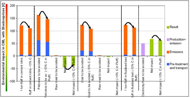 Sensitivity analysis for 10% decreased of carbon content in fluff due to increased paper content