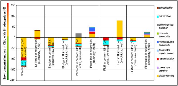 Sensitivity analysis for 10% increase of water content in waste