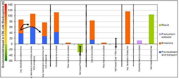 Sensitivity analysis on VOC emissions related to storage of impregnated sawdust