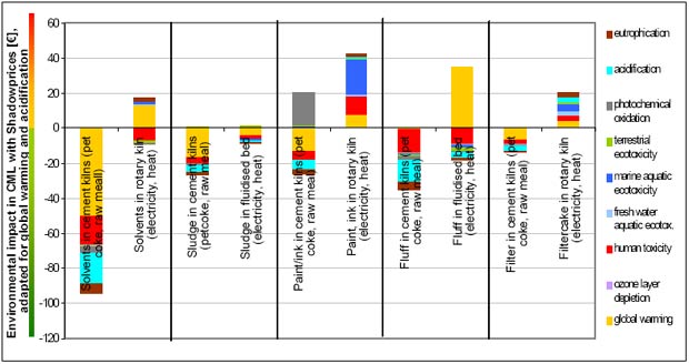 Sensitivity analysis on shadowprices: 20 €/ton instead of 50€/ton for global warming and 2,5€/kg instead of 4 €/kg for acidification