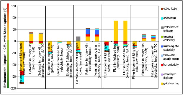Sensitivity analysis on TC coefficients for waste incineration: lower emissions to air and water