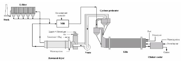 Process scheme of a cement production process