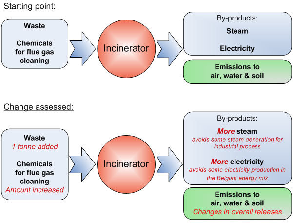 What goes in and out of an incinerator?