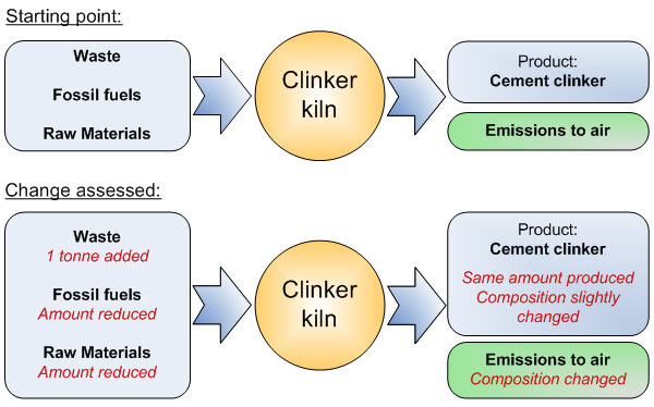 What goes in and out of a cement kiln?