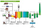 Process scheme of the rotary kiln incinerator at
											Indaver