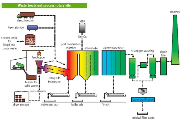 Process scheme of the rotary kiln incinerator at Indaver
