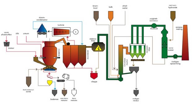 Overview of Fluidise Bed Combustor at Indaver