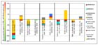 Environmental comparison of the thermal treatment of 5
											waste streams in a clinker kiln or a waste incinerator,
											calculated with the CML method and integrated with
											shadowprices