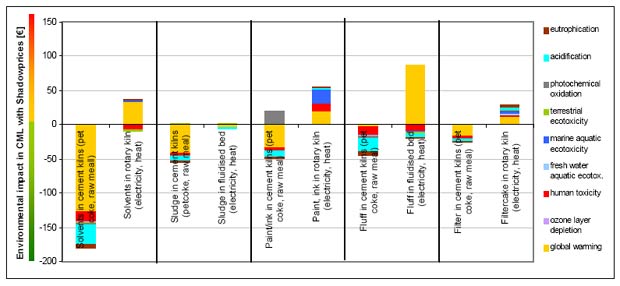 Environmental comparison of the thermal treatment of 5 waste streams in a clinker kiln or a waste incinerator, calculated with the CML method and integrated with shadowprices