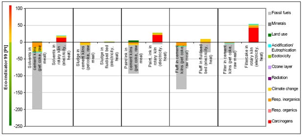 Environmental comparison of the thermal treatment of 5 waste streams in a clinker kiln or a waste incinerator, calculated with Eco-indicator 99 (H/A)
