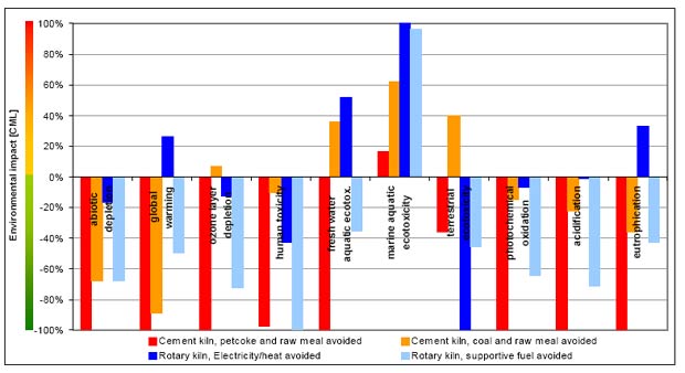 Characterised CML results comparing thermal treatment of solvents/waste oils in a clinker kiln or in a waste incinerator