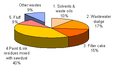 Wastes thermally treated in 2006 in the six Belgian cement kilns considered