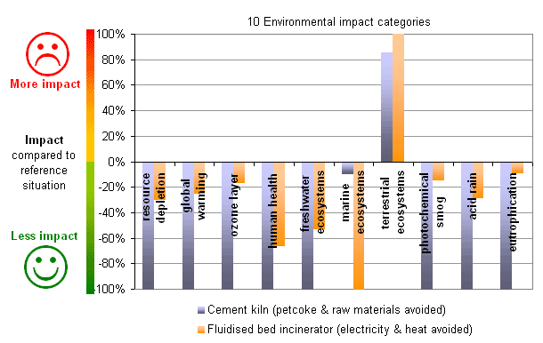 Net effects of treating an extra tonne of sludge