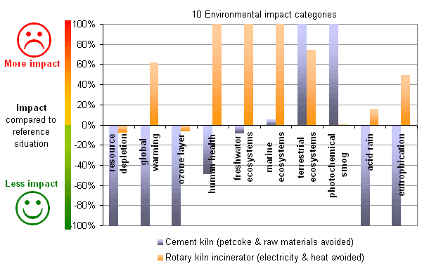 Net effects of treating an extra tonne of paint & ink residue