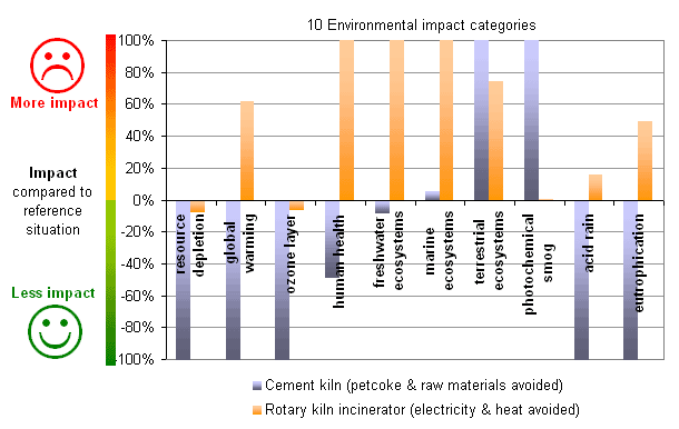 Net effects of treating an extra tonne of fluff
