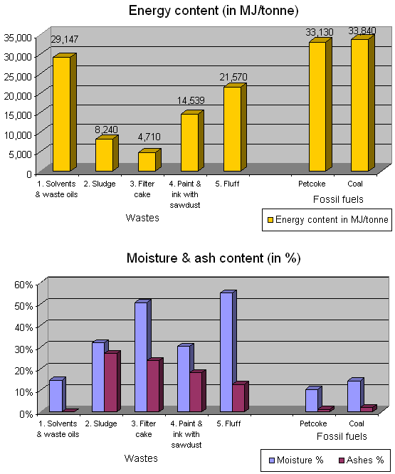 Average characteristics of wastes compared to fossil fuels