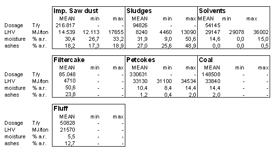 Summary of main characteristics of waste streams and fuels