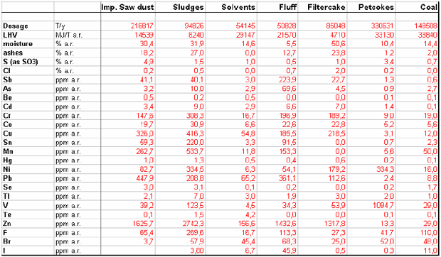 Average characteristics of wastes compared to fossil fuels