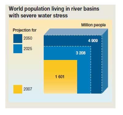 World population living in river basins with severe water stress