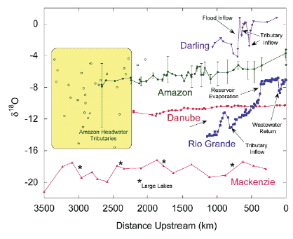 Oxygen-18 content of stream water along the main stem of large rivers