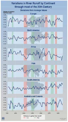 Variations in continental river runoff through most of the twentieth century