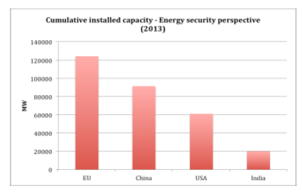 Cumulative Installed Capacity - Energy Security Perspective