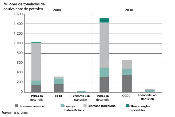Consumo mundial de energía renovable por región en 2002, y proyecciones para 2030
