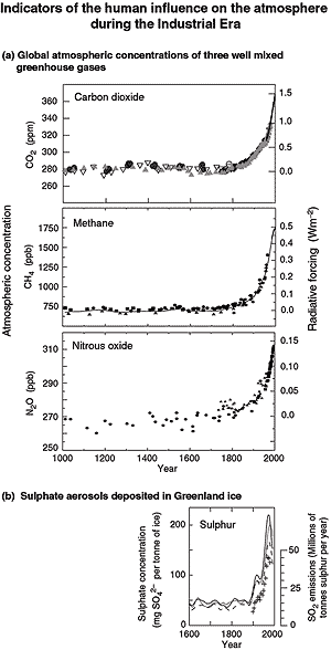 Indicators of the human influence on the atmosphere during
                                        the Industrial Era