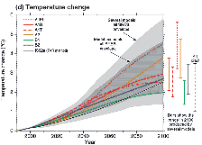 The global climate of the 21st Century