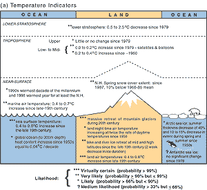 Esquema de las variaciones observadas en los indicadores de temperatura.
