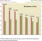 Gráf. 2.1 Mortalidad infantil y renta per cápita en las tierras secas y en otros sistemas EM en Asia